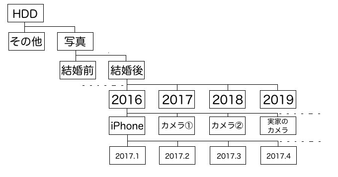 写真整理図